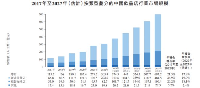 又一新式茶饮冲刺IPO门店数超7000家(图7)