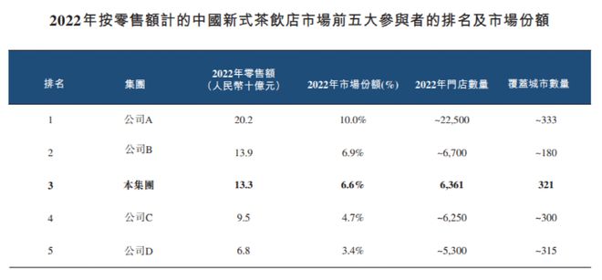 又一新式茶饮冲刺IPO门店数超7000家(图8)