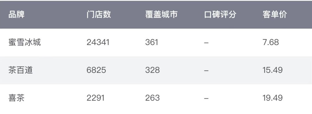 TVT体育茶百道们掀起上市潮折射出新茶饮即将迎来“惊险一跃”(图5)