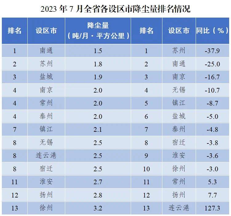 TVT体育7月江苏设区市降尘量排名出炉：南通降尘量最小(图1)