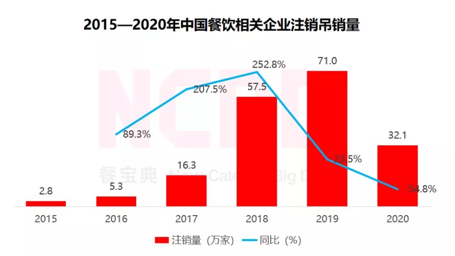 TVT体育官方网站整理了100个关店案例我们发现餐饮创业的6大心酸(图17)