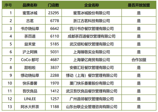 TVT体育茶百道赴港上市：一年卖茶近8亿杯99%为加盟店(图3)