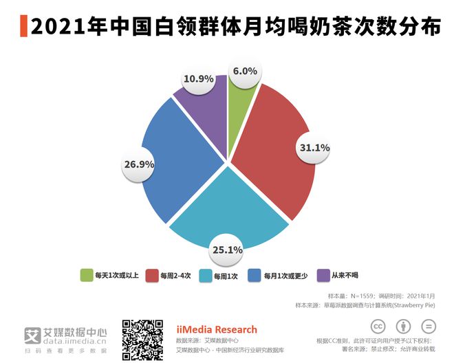 白领消费数据分析：2021年中国311%白领群体每周喝奶茶2-4次(图1)